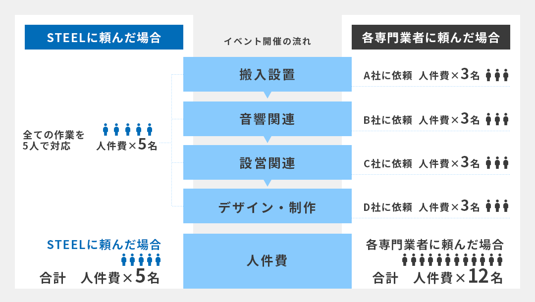 イベント設営のポイント 比較イメージ